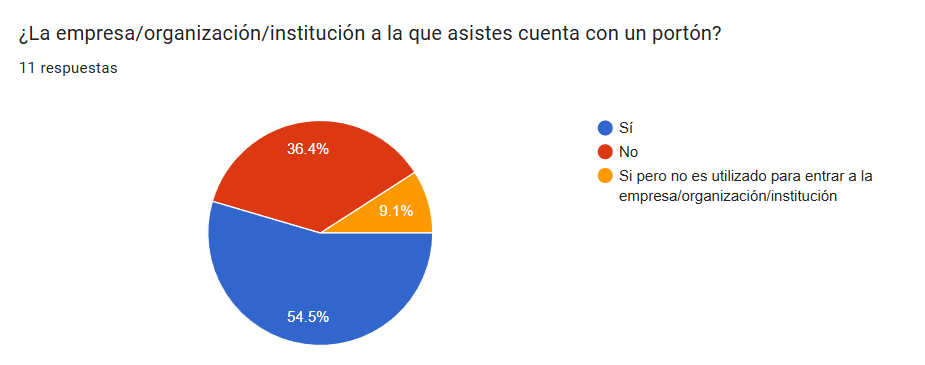 ¿La empresa/organización/institución a la que asistes cuenta con un portón?